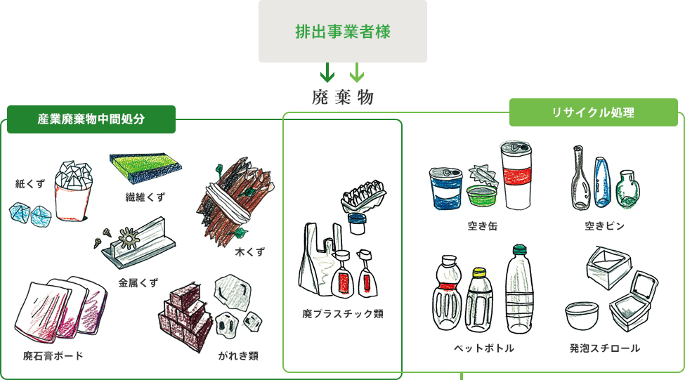 排出事業者様からの廃棄物・産業廃棄物中間処分とリサイクル処理